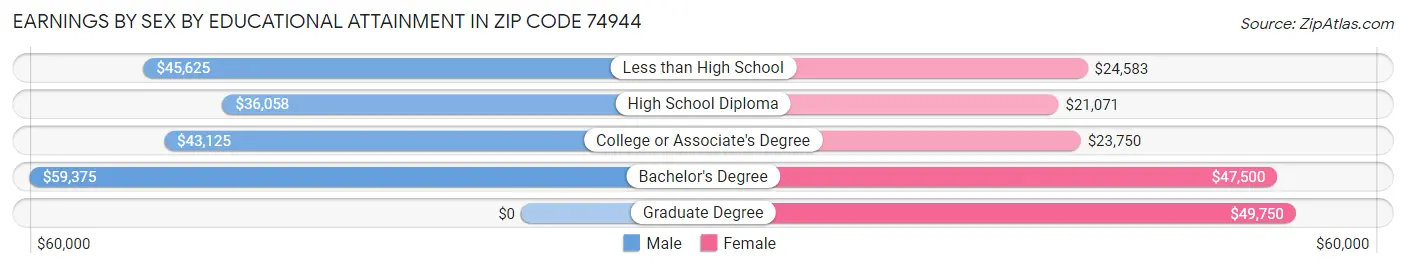 Earnings by Sex by Educational Attainment in Zip Code 74944