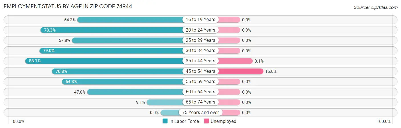 Employment Status by Age in Zip Code 74944