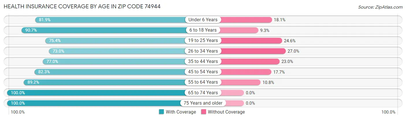 Health Insurance Coverage by Age in Zip Code 74944
