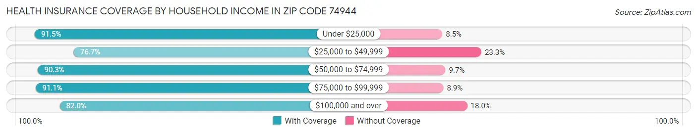 Health Insurance Coverage by Household Income in Zip Code 74944