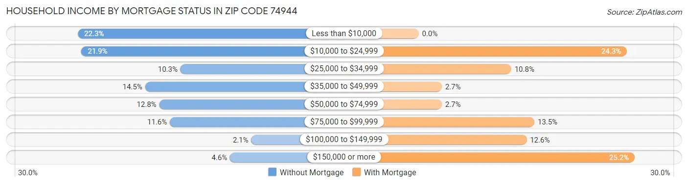 Household Income by Mortgage Status in Zip Code 74944