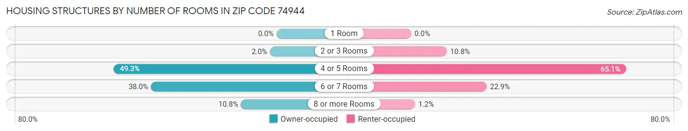 Housing Structures by Number of Rooms in Zip Code 74944