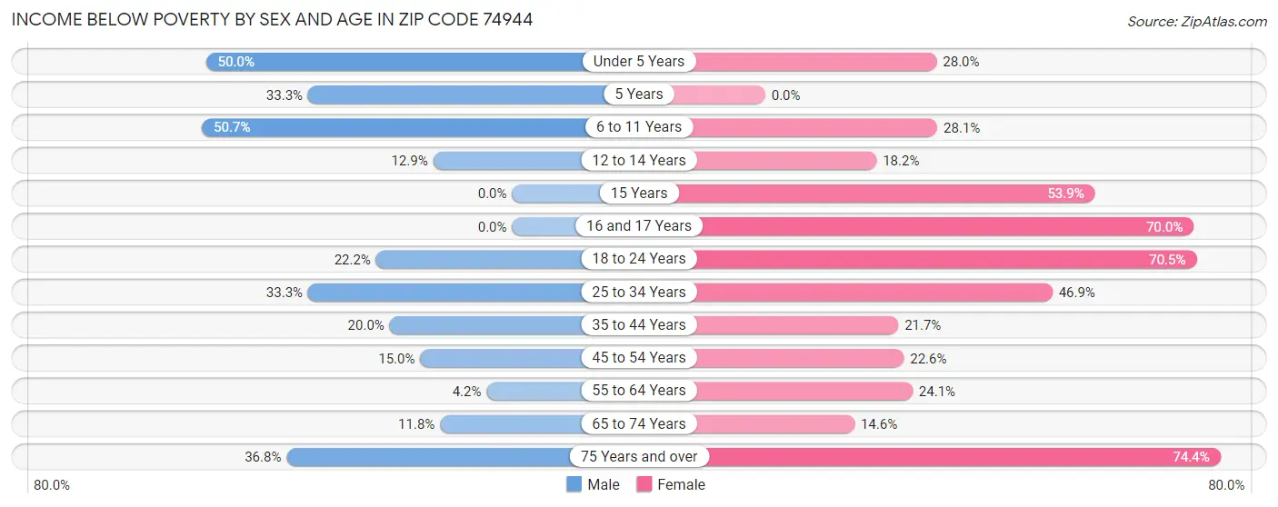 Income Below Poverty by Sex and Age in Zip Code 74944