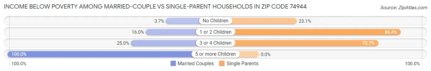 Income Below Poverty Among Married-Couple vs Single-Parent Households in Zip Code 74944