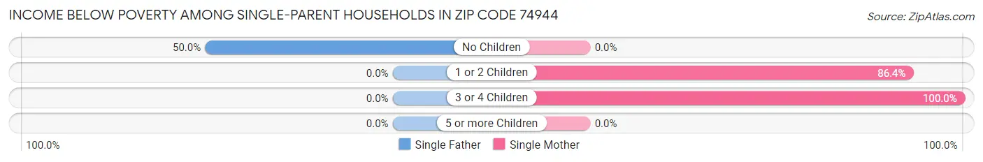 Income Below Poverty Among Single-Parent Households in Zip Code 74944
