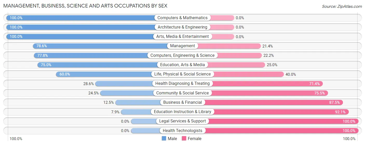 Management, Business, Science and Arts Occupations by Sex in Zip Code 74944