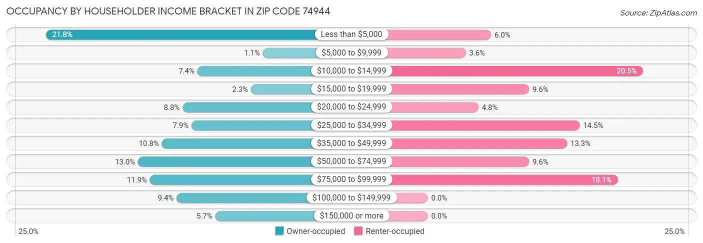 Occupancy by Householder Income Bracket in Zip Code 74944