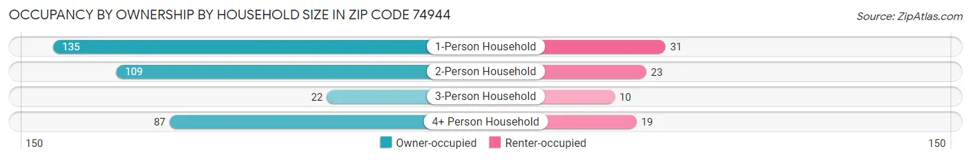 Occupancy by Ownership by Household Size in Zip Code 74944