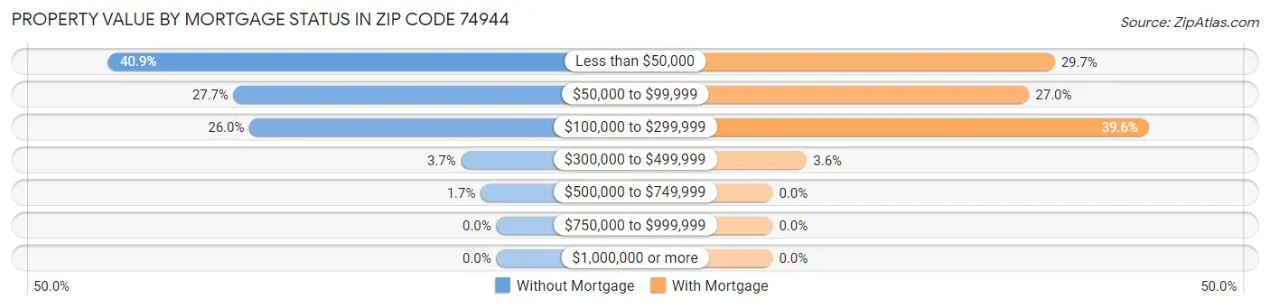 Property Value by Mortgage Status in Zip Code 74944