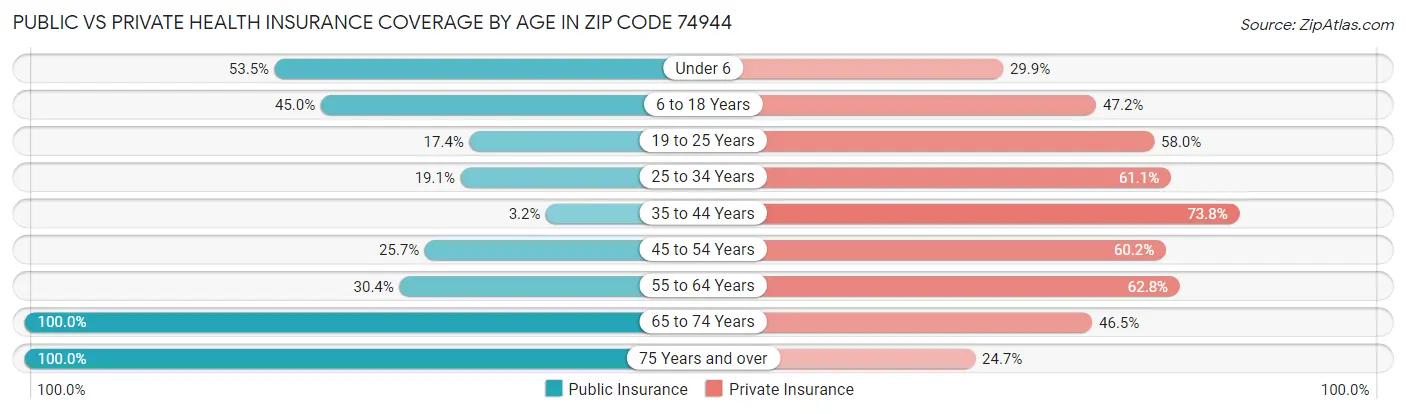 Public vs Private Health Insurance Coverage by Age in Zip Code 74944