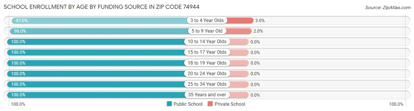 School Enrollment by Age by Funding Source in Zip Code 74944