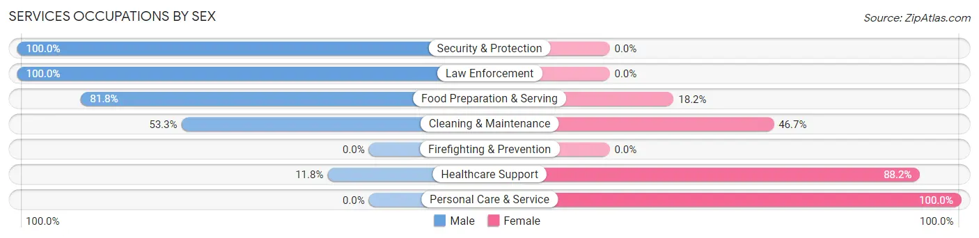 Services Occupations by Sex in Zip Code 74944