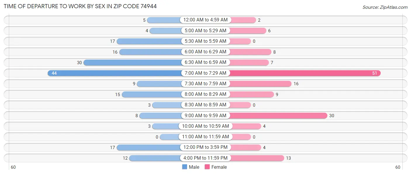 Time of Departure to Work by Sex in Zip Code 74944