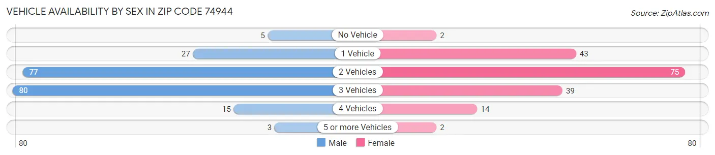Vehicle Availability by Sex in Zip Code 74944