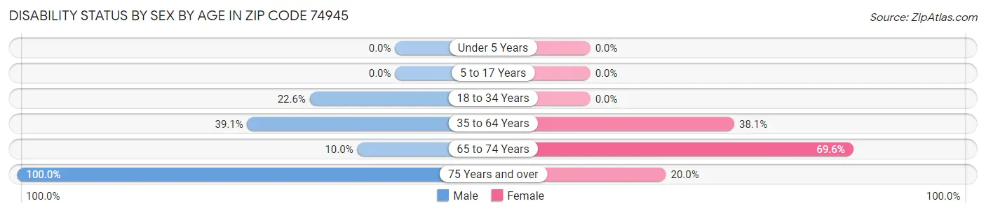 Disability Status by Sex by Age in Zip Code 74945