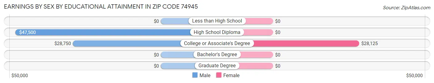 Earnings by Sex by Educational Attainment in Zip Code 74945