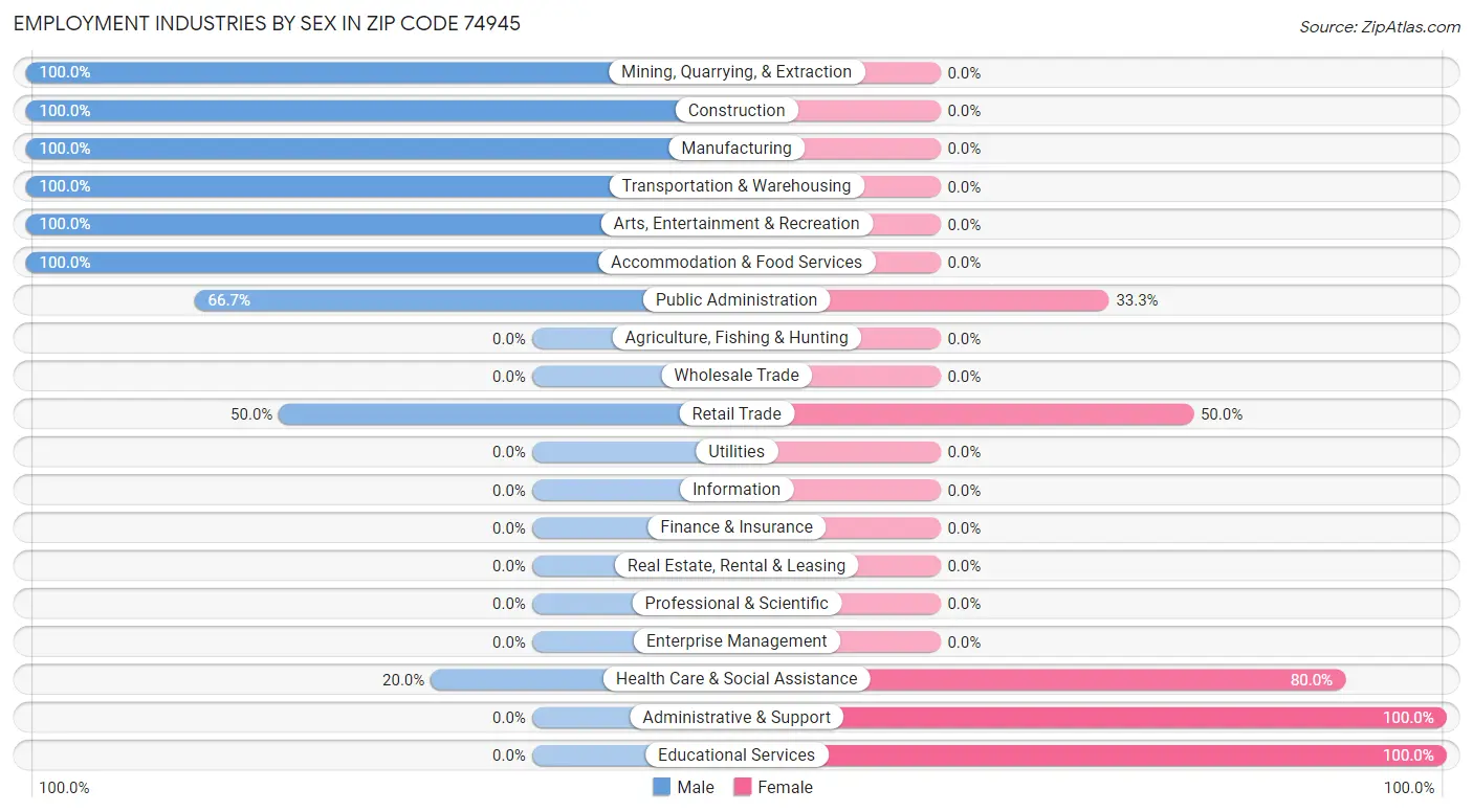 Employment Industries by Sex in Zip Code 74945