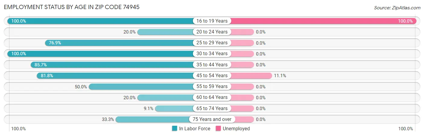 Employment Status by Age in Zip Code 74945