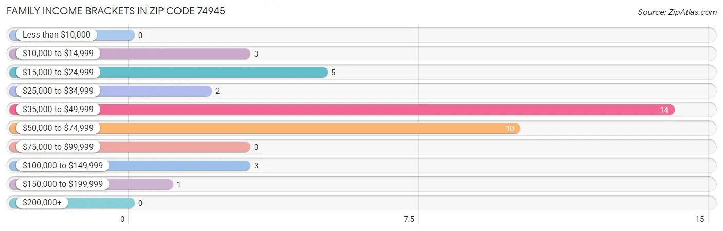 Family Income Brackets in Zip Code 74945