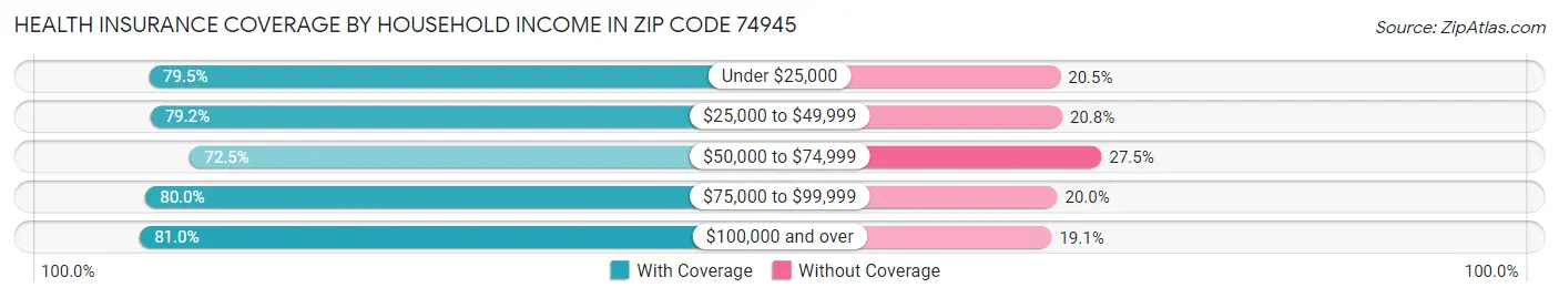 Health Insurance Coverage by Household Income in Zip Code 74945