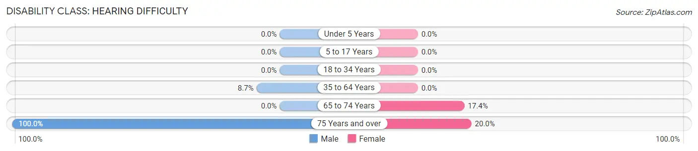 Disability in Zip Code 74945: <span>Hearing Difficulty</span>