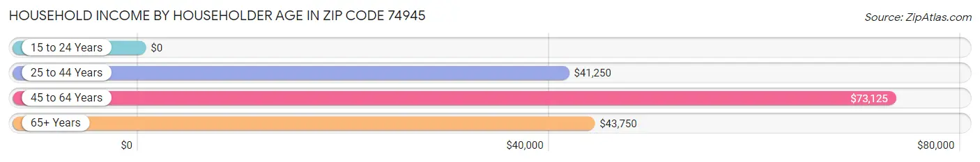 Household Income by Householder Age in Zip Code 74945