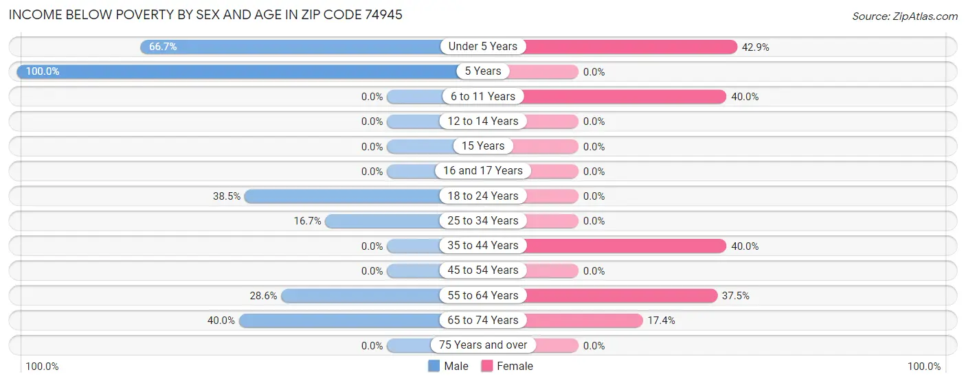 Income Below Poverty by Sex and Age in Zip Code 74945