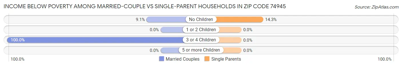 Income Below Poverty Among Married-Couple vs Single-Parent Households in Zip Code 74945