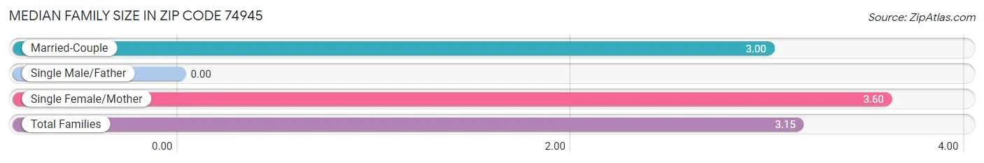 Median Family Size in Zip Code 74945