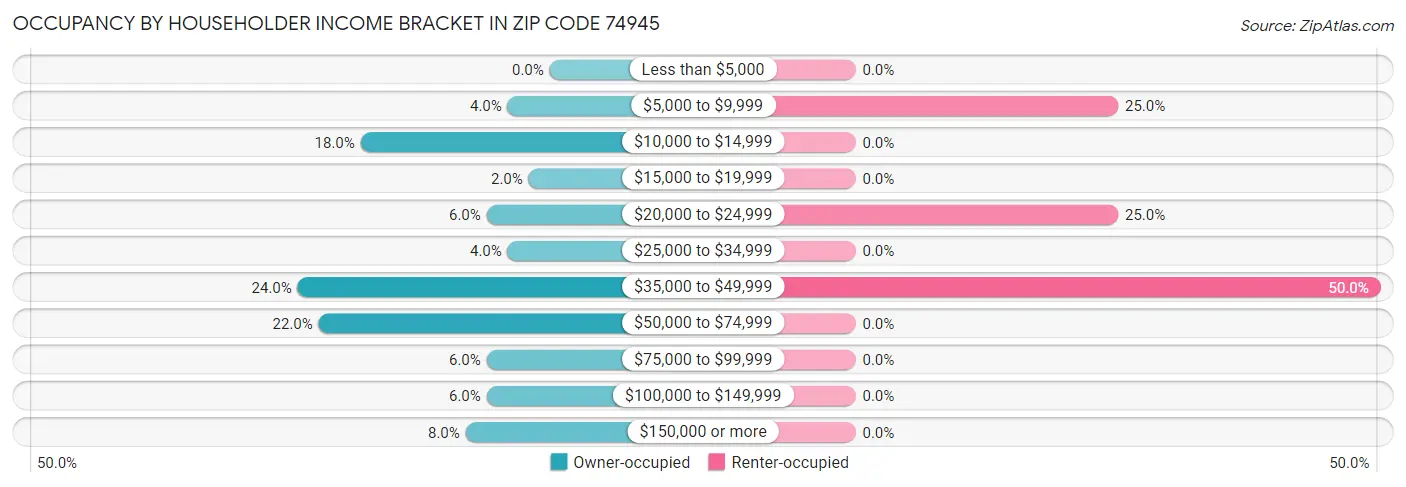 Occupancy by Householder Income Bracket in Zip Code 74945
