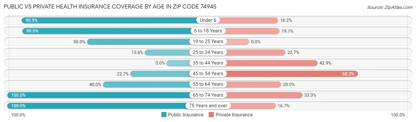 Public vs Private Health Insurance Coverage by Age in Zip Code 74945