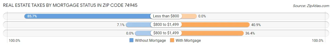 Real Estate Taxes by Mortgage Status in Zip Code 74945