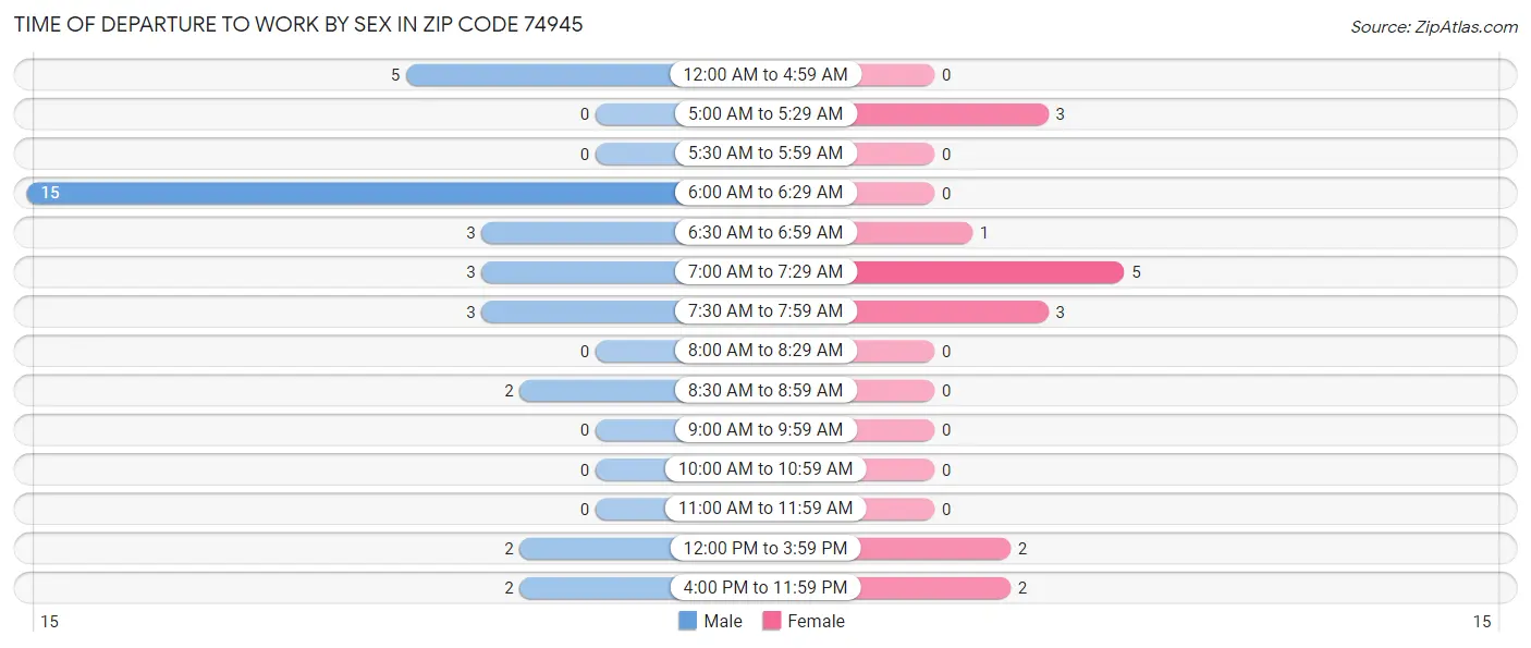 Time of Departure to Work by Sex in Zip Code 74945