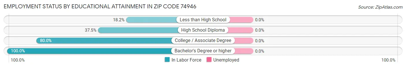 Employment Status by Educational Attainment in Zip Code 74946