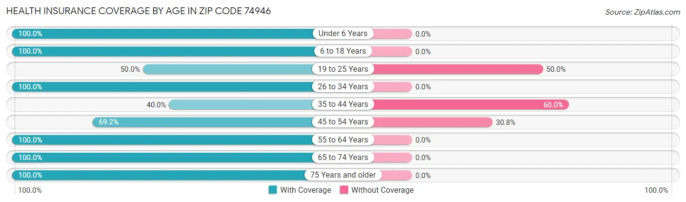 Health Insurance Coverage by Age in Zip Code 74946
