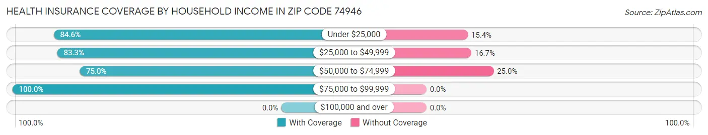 Health Insurance Coverage by Household Income in Zip Code 74946