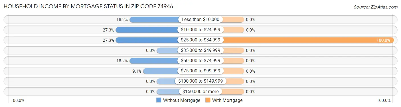 Household Income by Mortgage Status in Zip Code 74946