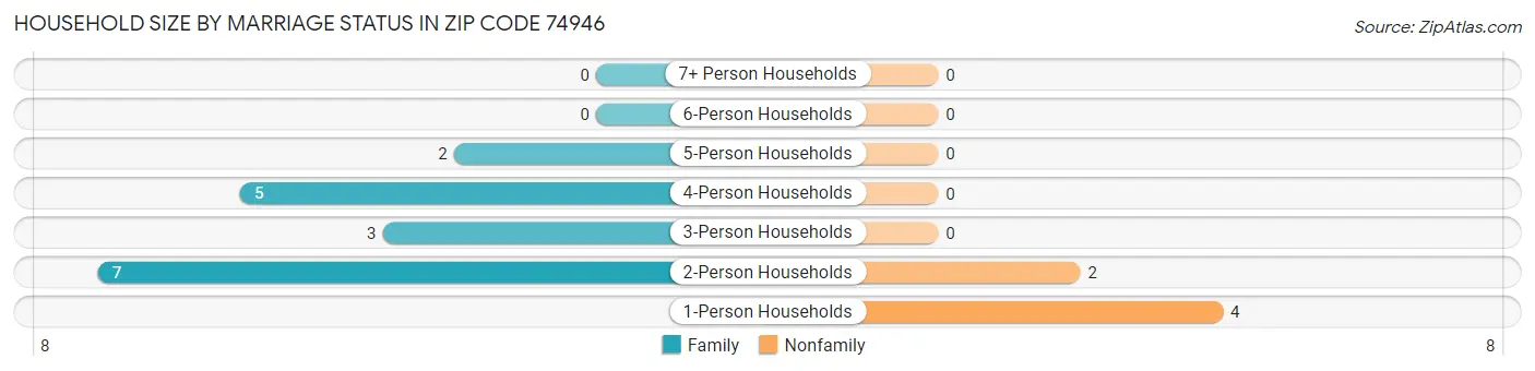 Household Size by Marriage Status in Zip Code 74946