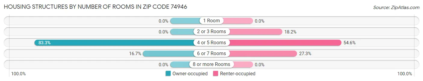 Housing Structures by Number of Rooms in Zip Code 74946