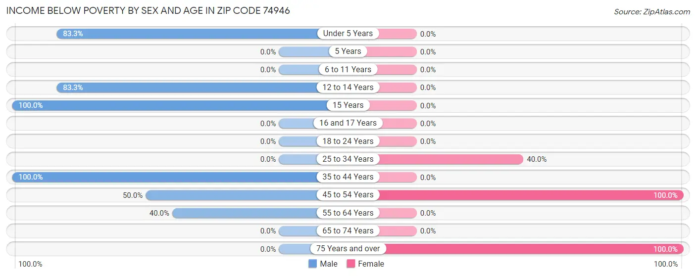 Income Below Poverty by Sex and Age in Zip Code 74946