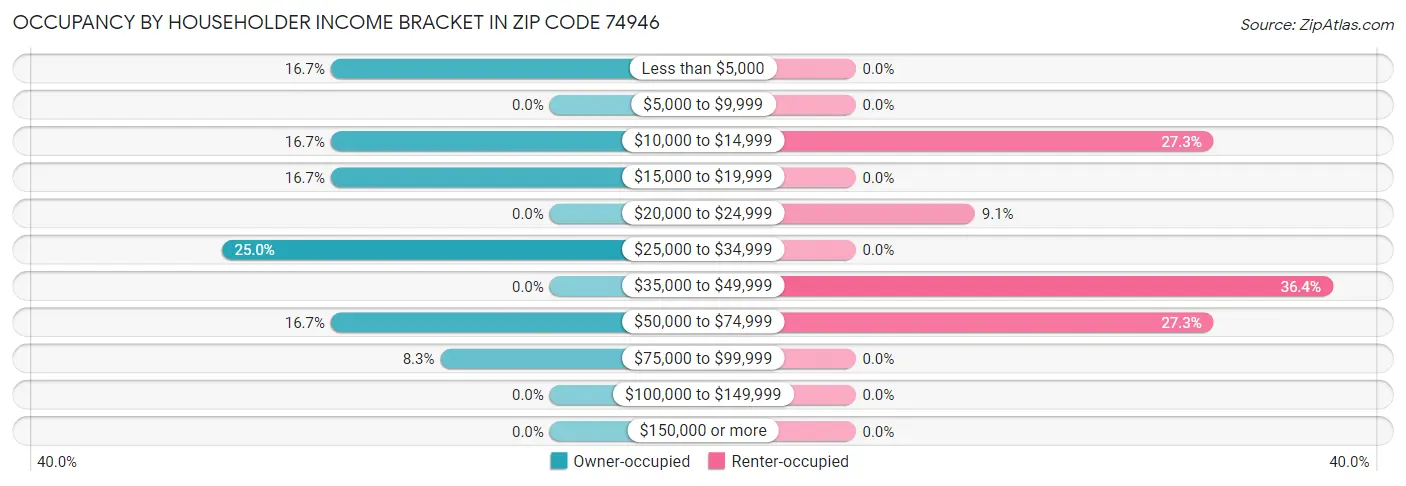 Occupancy by Householder Income Bracket in Zip Code 74946