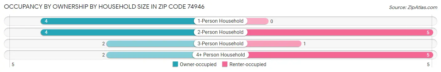 Occupancy by Ownership by Household Size in Zip Code 74946