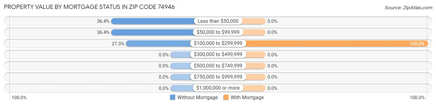 Property Value by Mortgage Status in Zip Code 74946