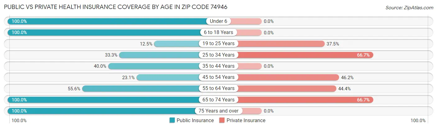 Public vs Private Health Insurance Coverage by Age in Zip Code 74946