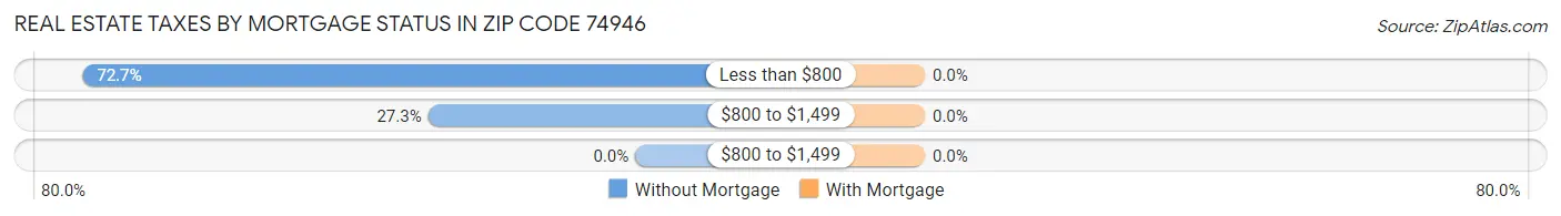 Real Estate Taxes by Mortgage Status in Zip Code 74946