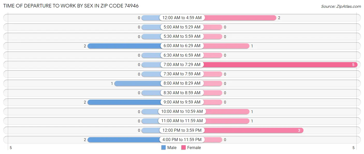 Time of Departure to Work by Sex in Zip Code 74946
