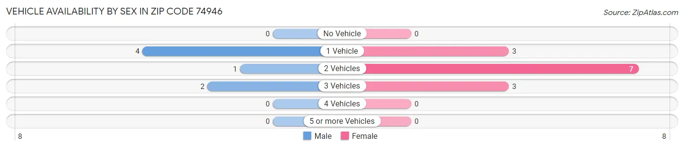 Vehicle Availability by Sex in Zip Code 74946
