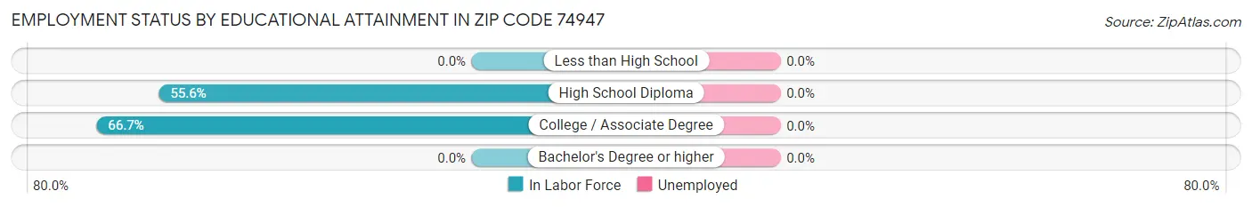 Employment Status by Educational Attainment in Zip Code 74947