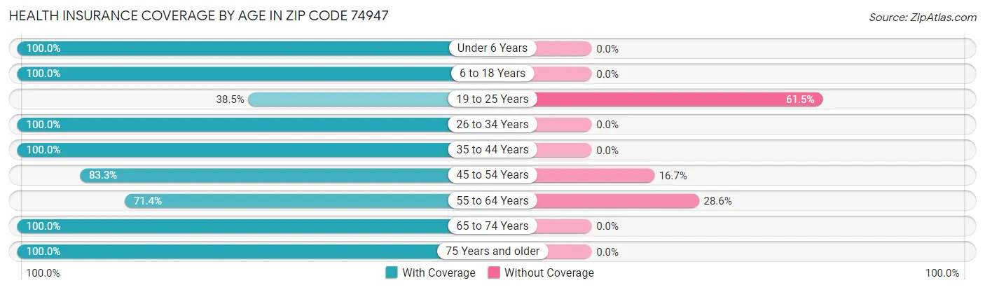 Health Insurance Coverage by Age in Zip Code 74947