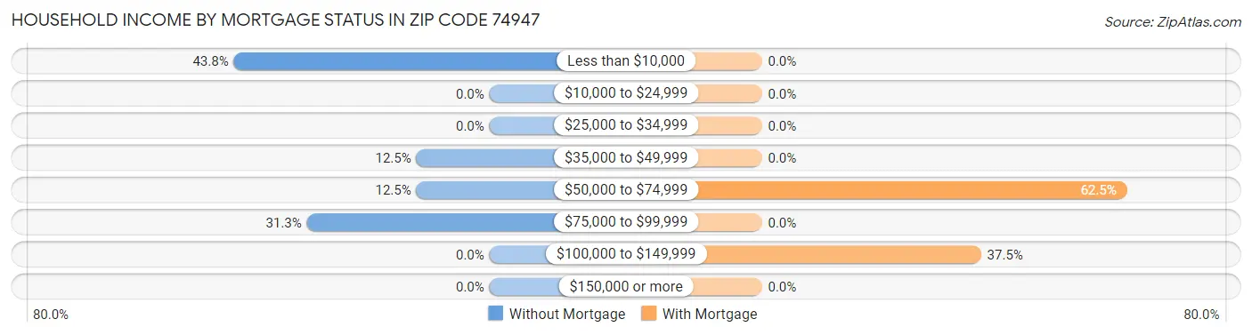 Household Income by Mortgage Status in Zip Code 74947